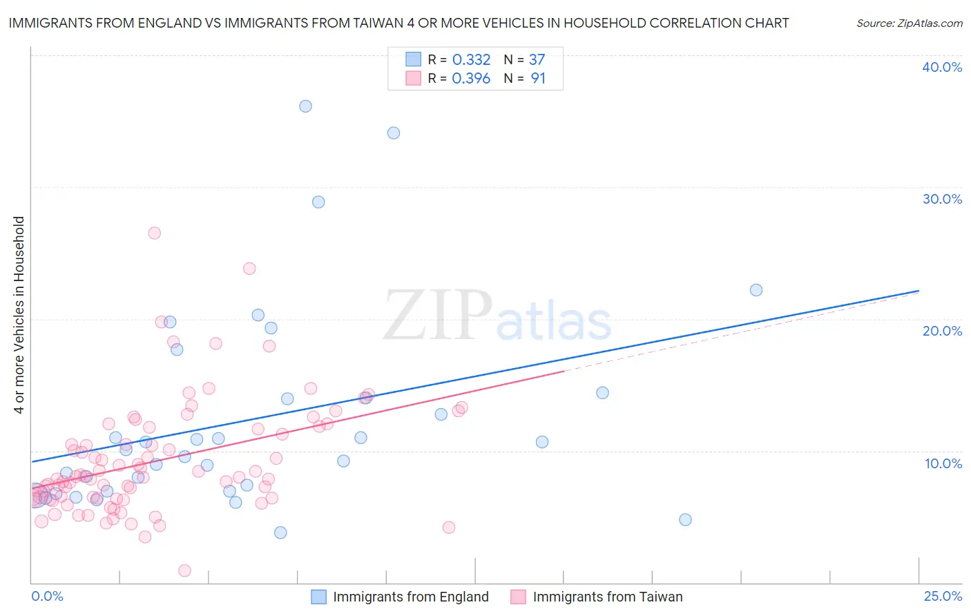Immigrants from England vs Immigrants from Taiwan 4 or more Vehicles in Household