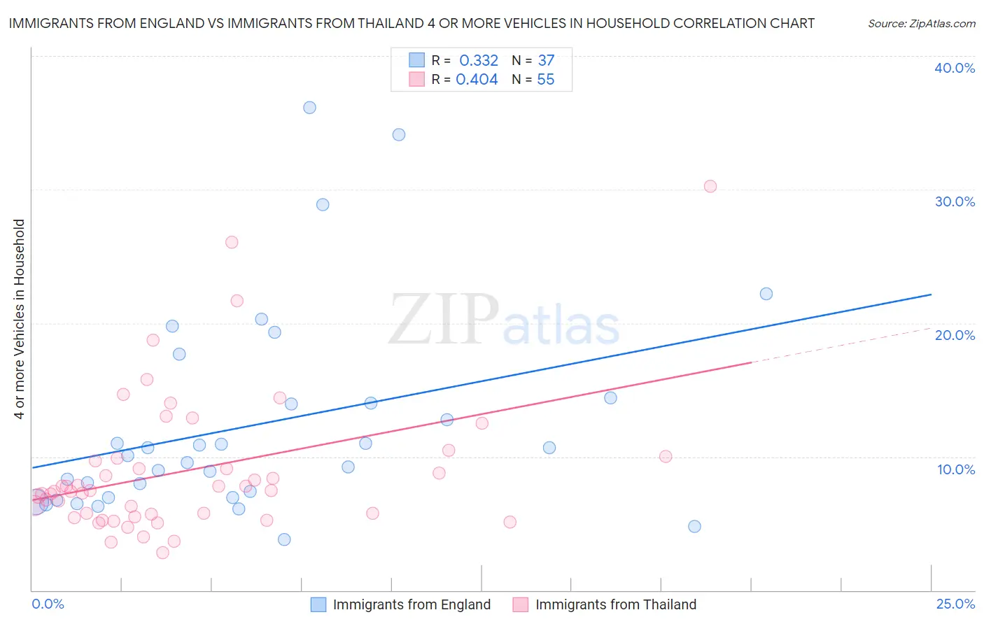 Immigrants from England vs Immigrants from Thailand 4 or more Vehicles in Household