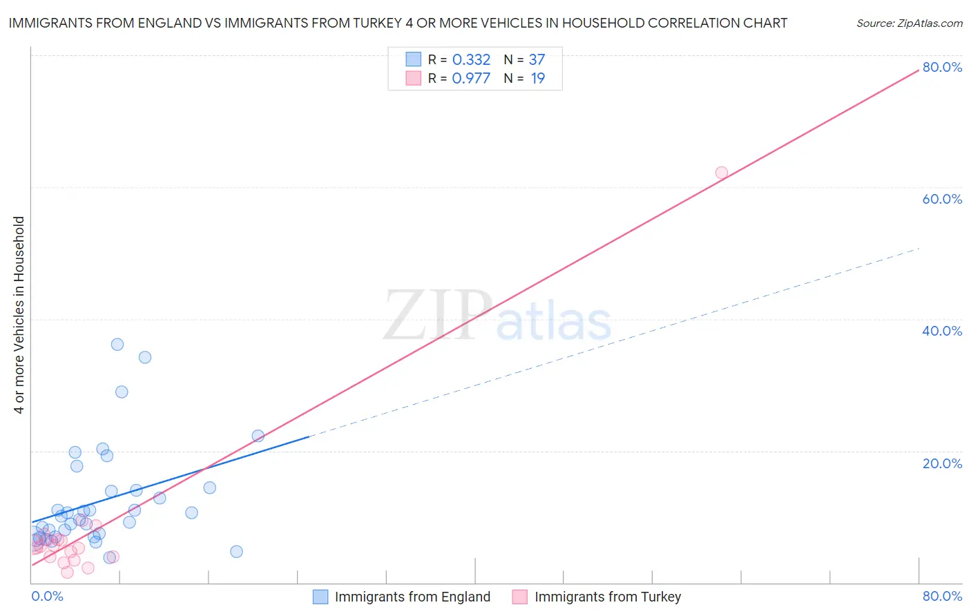 Immigrants from England vs Immigrants from Turkey 4 or more Vehicles in Household