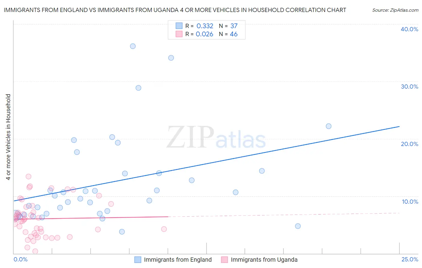 Immigrants from England vs Immigrants from Uganda 4 or more Vehicles in Household