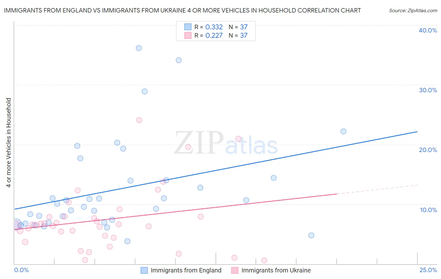Immigrants from England vs Immigrants from Ukraine 4 or more Vehicles in Household