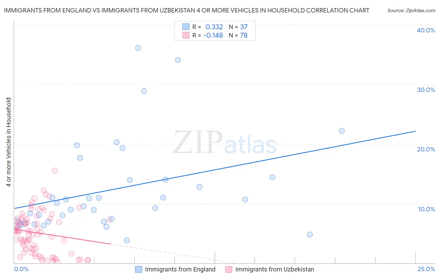 Immigrants from England vs Immigrants from Uzbekistan 4 or more Vehicles in Household