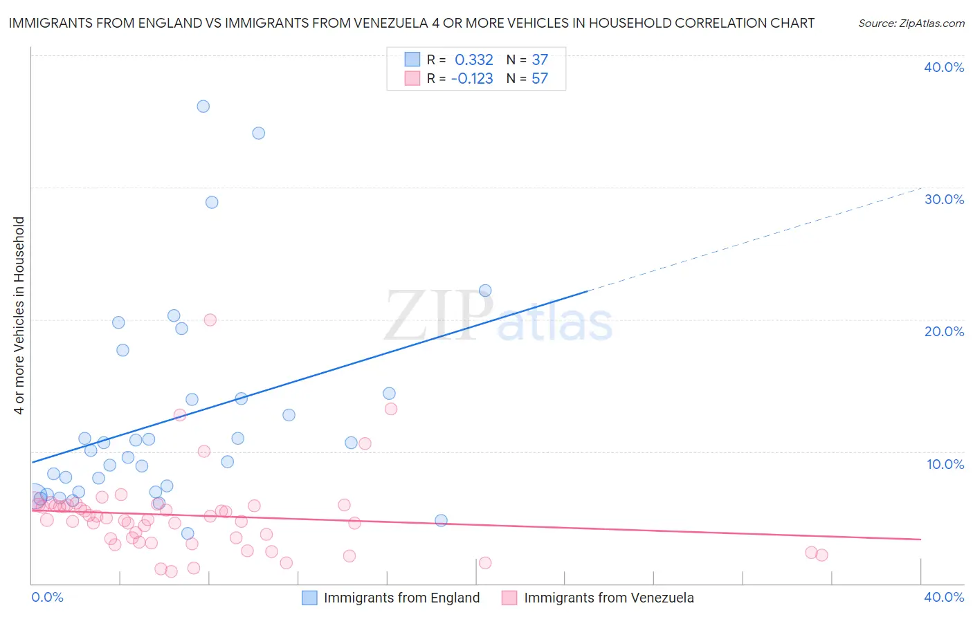 Immigrants from England vs Immigrants from Venezuela 4 or more Vehicles in Household