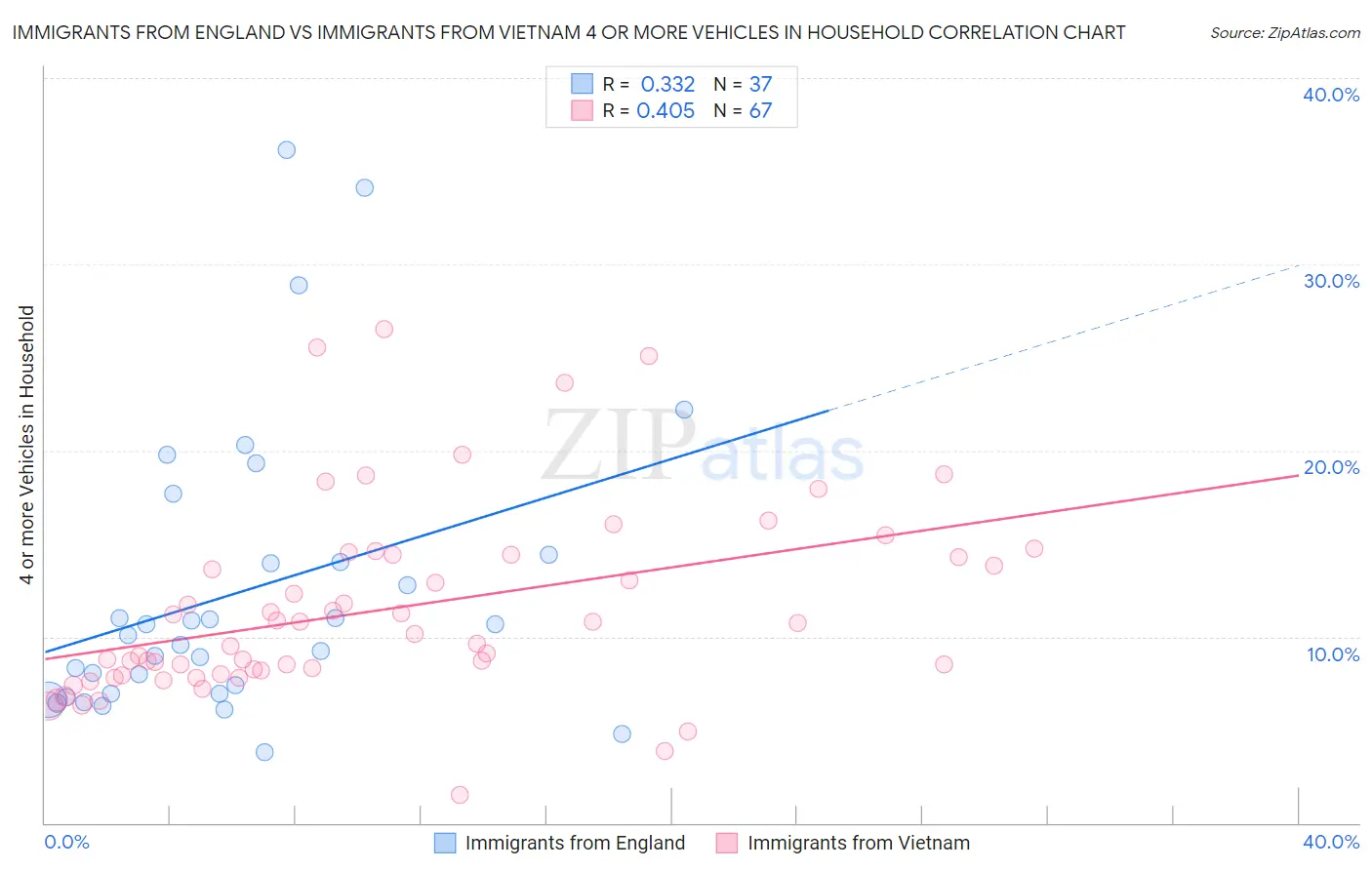 Immigrants from England vs Immigrants from Vietnam 4 or more Vehicles in Household