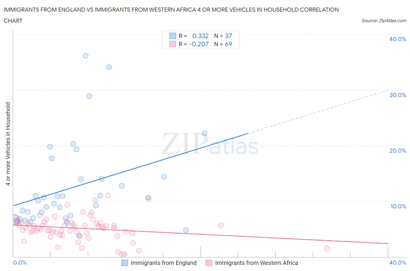 Immigrants from England vs Immigrants from Western Africa 4 or more Vehicles in Household