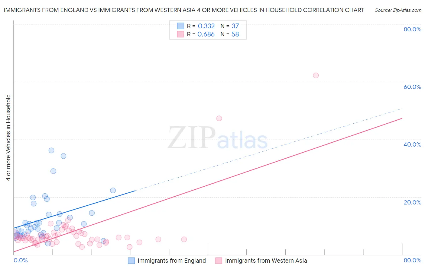 Immigrants from England vs Immigrants from Western Asia 4 or more Vehicles in Household