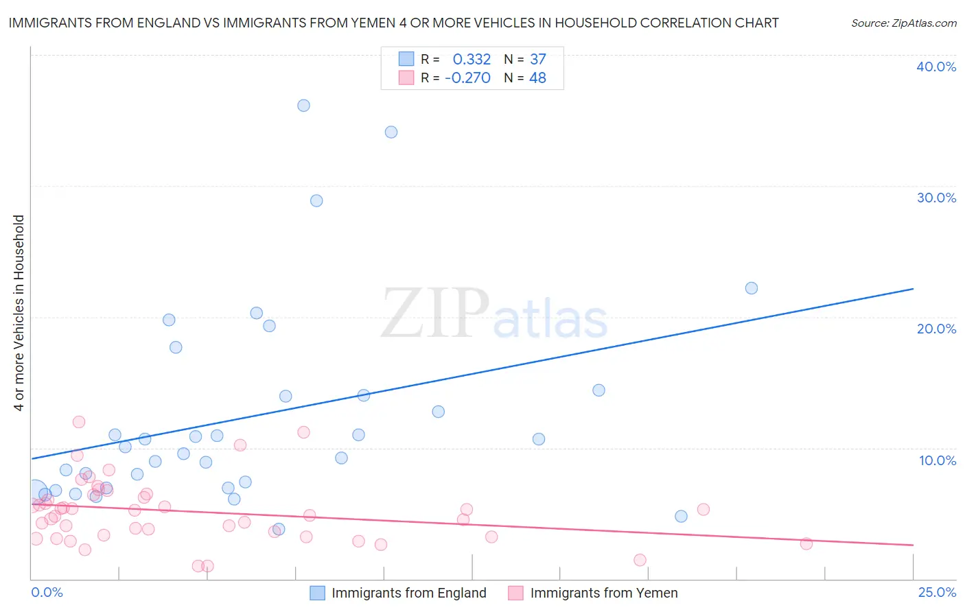 Immigrants from England vs Immigrants from Yemen 4 or more Vehicles in Household