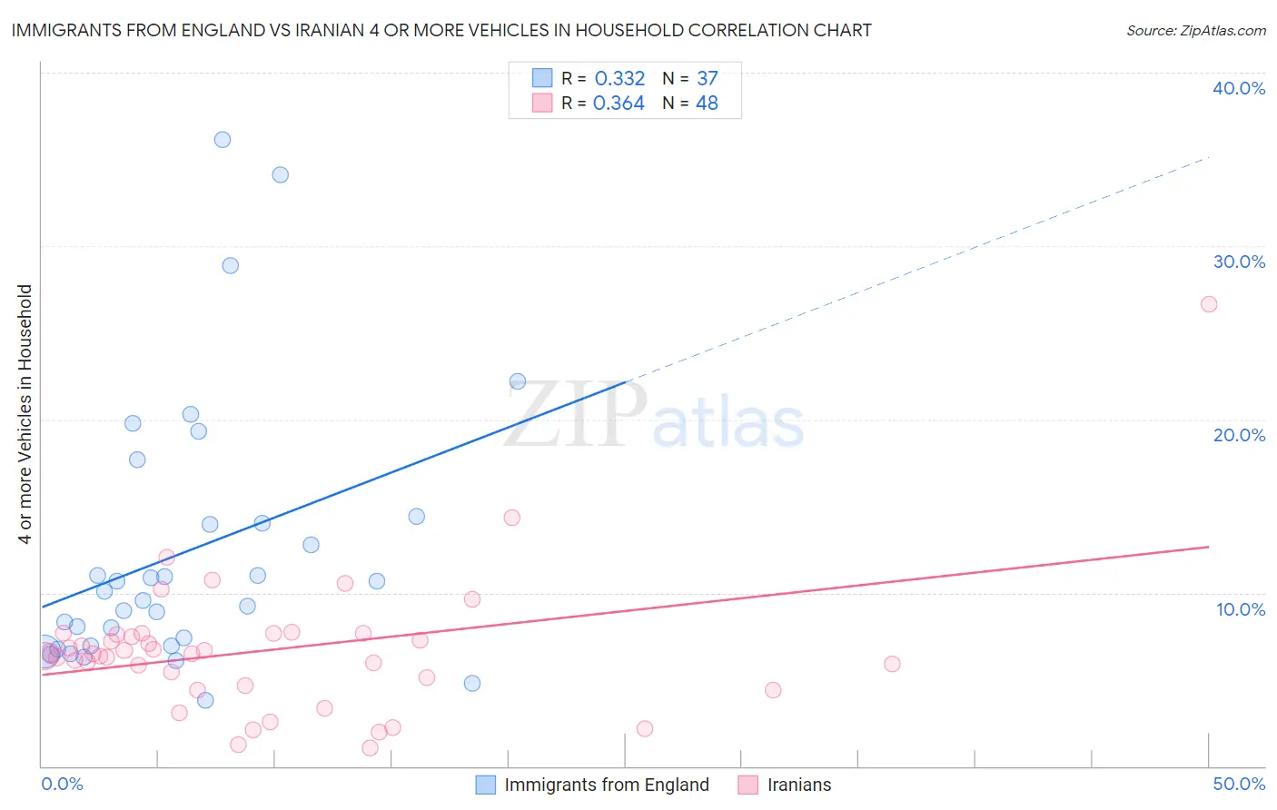Immigrants from England vs Iranian 4 or more Vehicles in Household