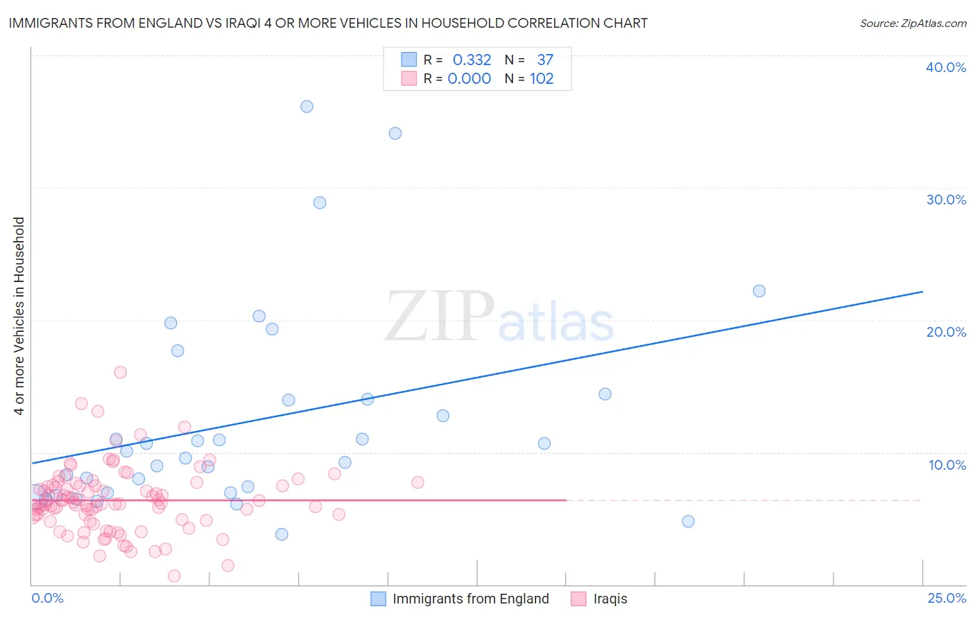 Immigrants from England vs Iraqi 4 or more Vehicles in Household