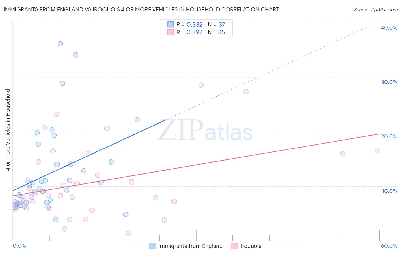 Immigrants from England vs Iroquois 4 or more Vehicles in Household