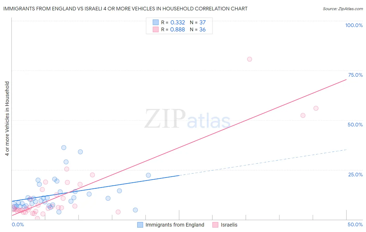 Immigrants from England vs Israeli 4 or more Vehicles in Household