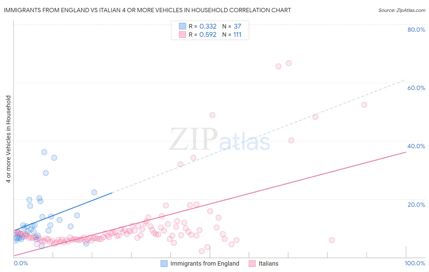 Immigrants from England vs Italian 4 or more Vehicles in Household