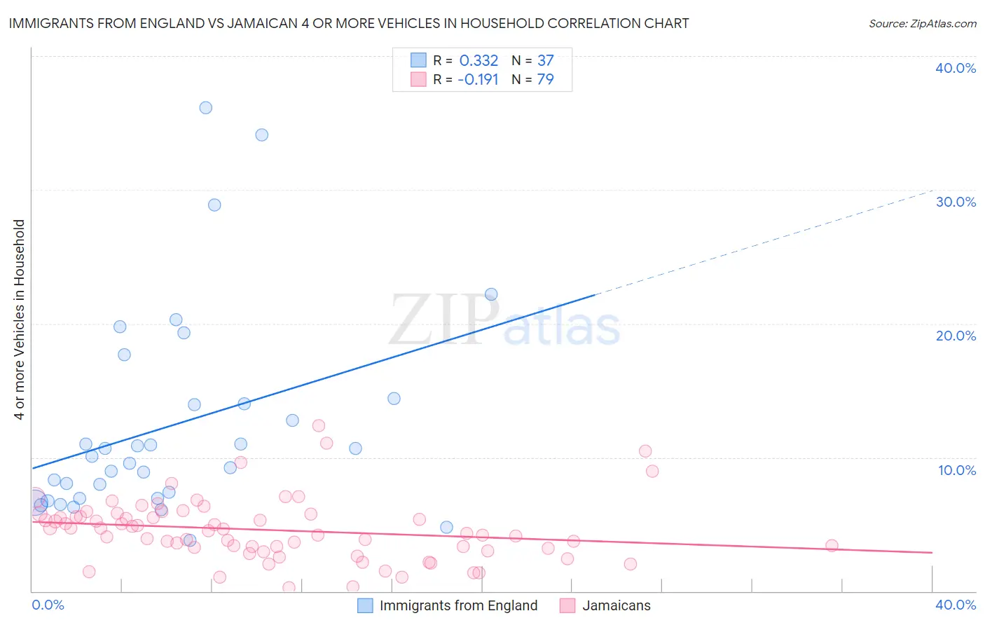 Immigrants from England vs Jamaican 4 or more Vehicles in Household