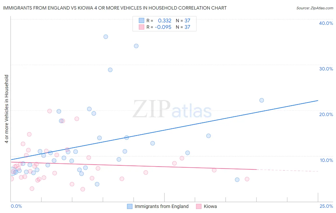 Immigrants from England vs Kiowa 4 or more Vehicles in Household