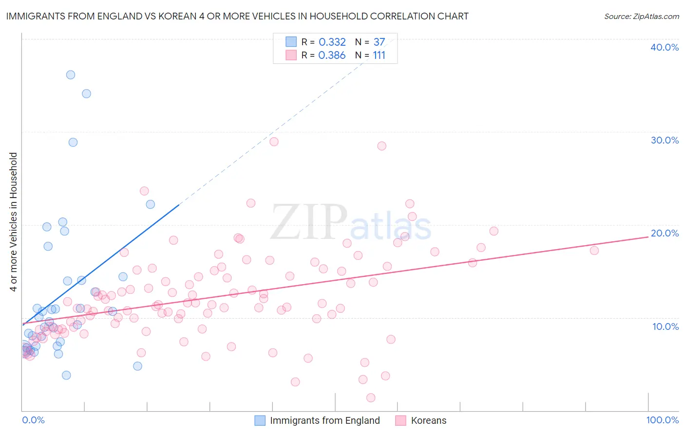 Immigrants from England vs Korean 4 or more Vehicles in Household