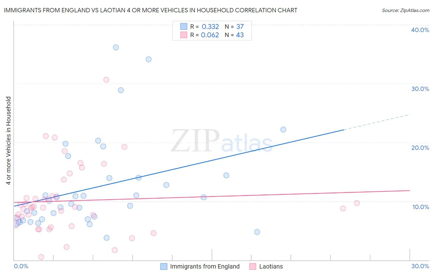 Immigrants from England vs Laotian 4 or more Vehicles in Household