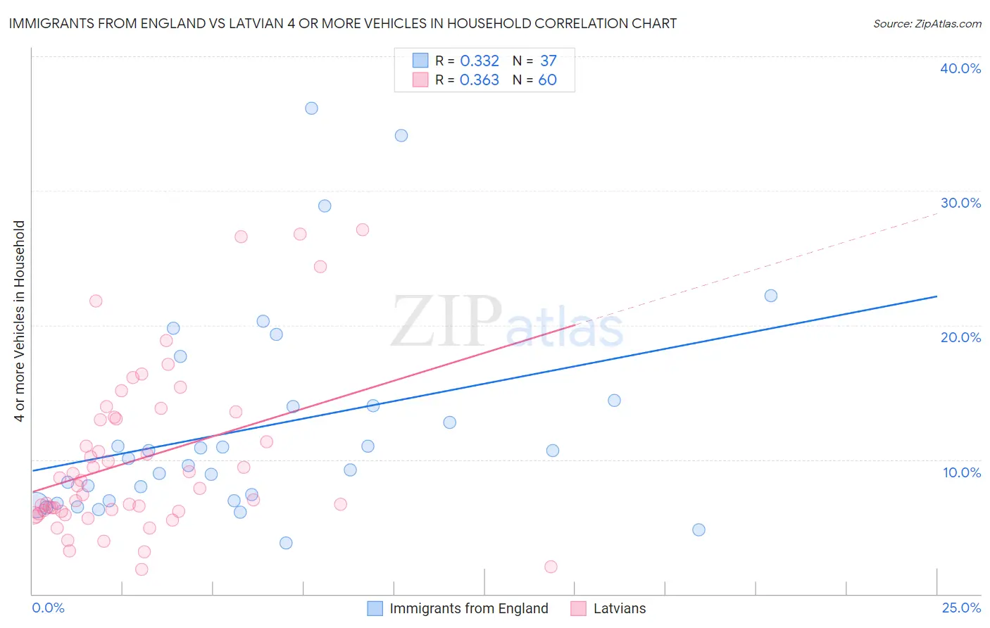 Immigrants from England vs Latvian 4 or more Vehicles in Household