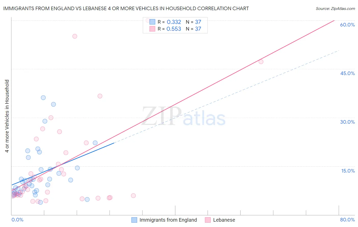 Immigrants from England vs Lebanese 4 or more Vehicles in Household