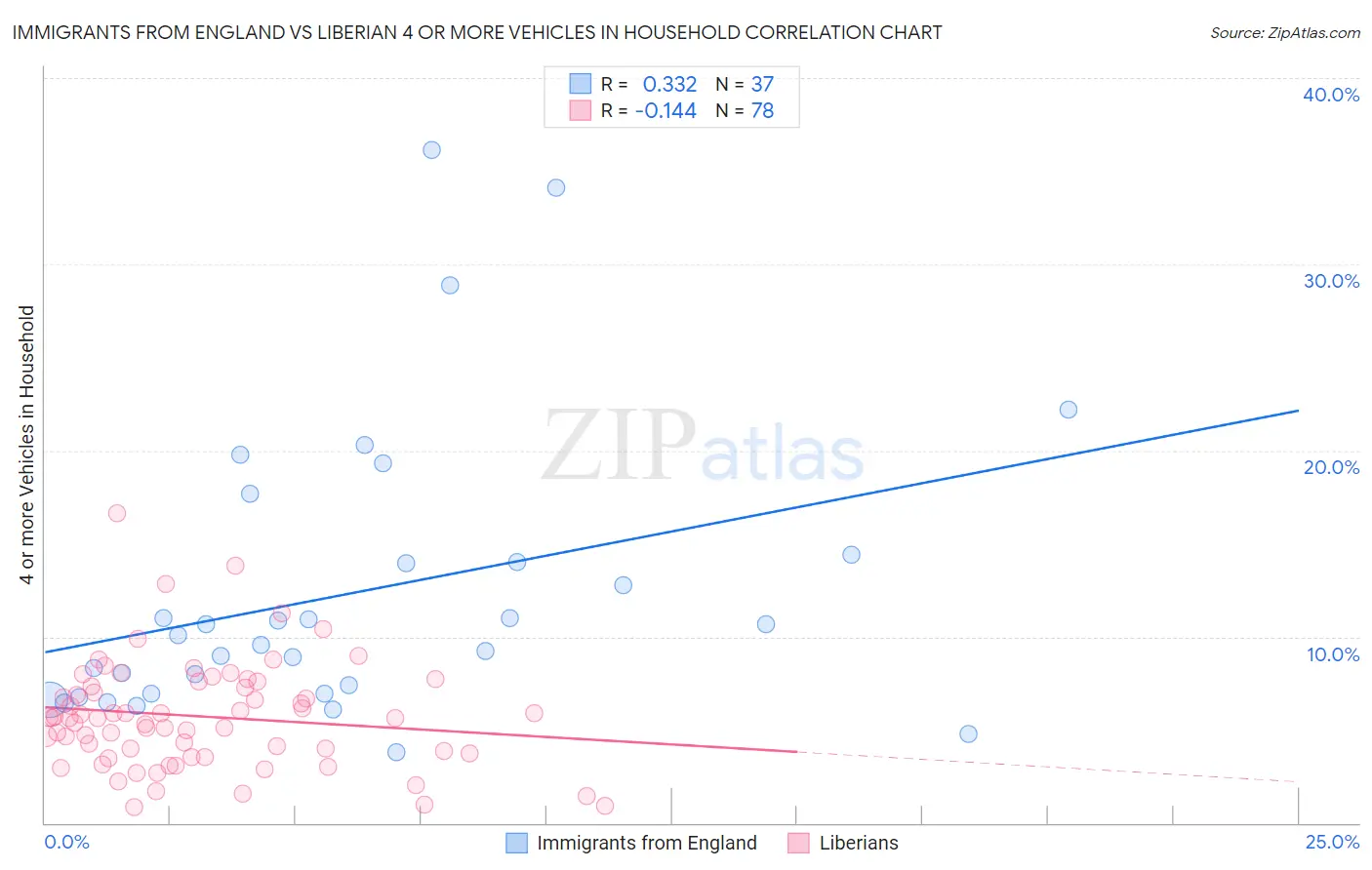 Immigrants from England vs Liberian 4 or more Vehicles in Household
