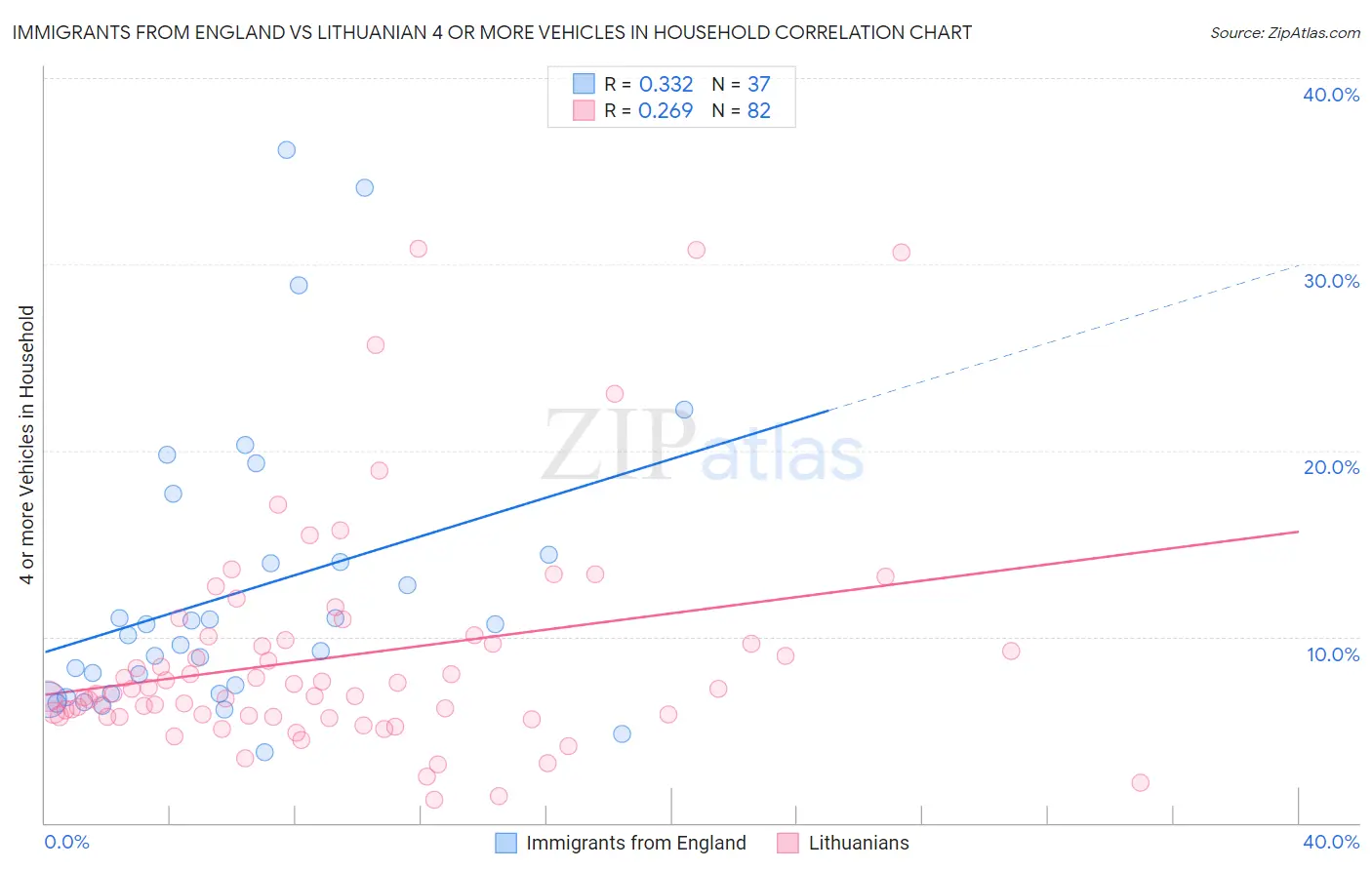 Immigrants from England vs Lithuanian 4 or more Vehicles in Household