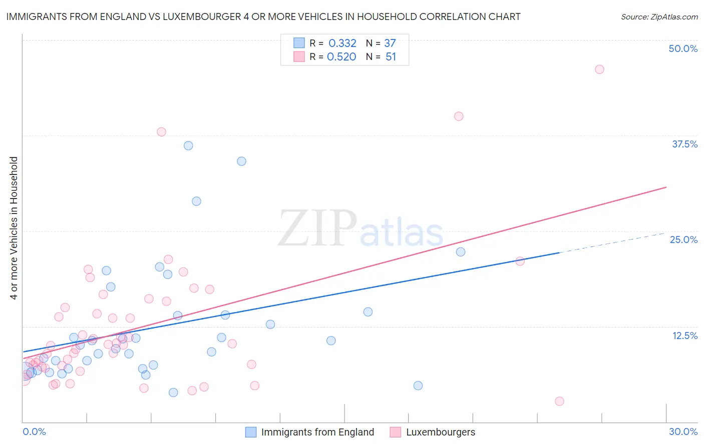 Immigrants from England vs Luxembourger 4 or more Vehicles in Household