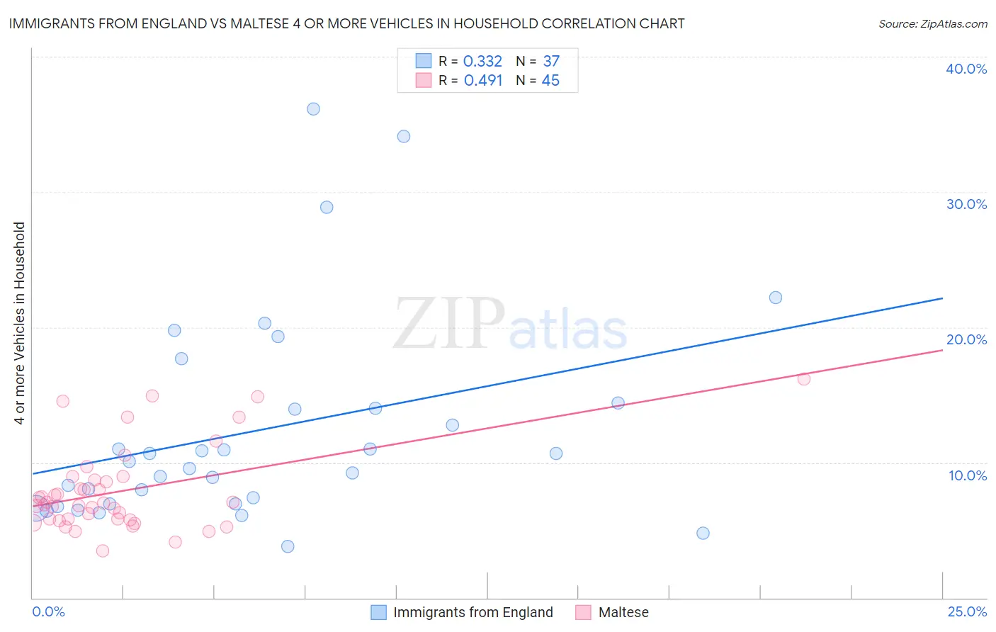 Immigrants from England vs Maltese 4 or more Vehicles in Household