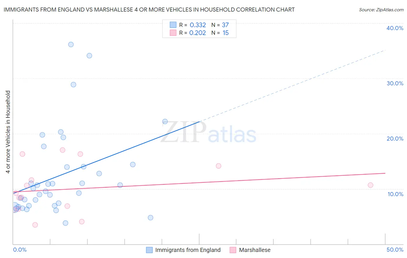 Immigrants from England vs Marshallese 4 or more Vehicles in Household