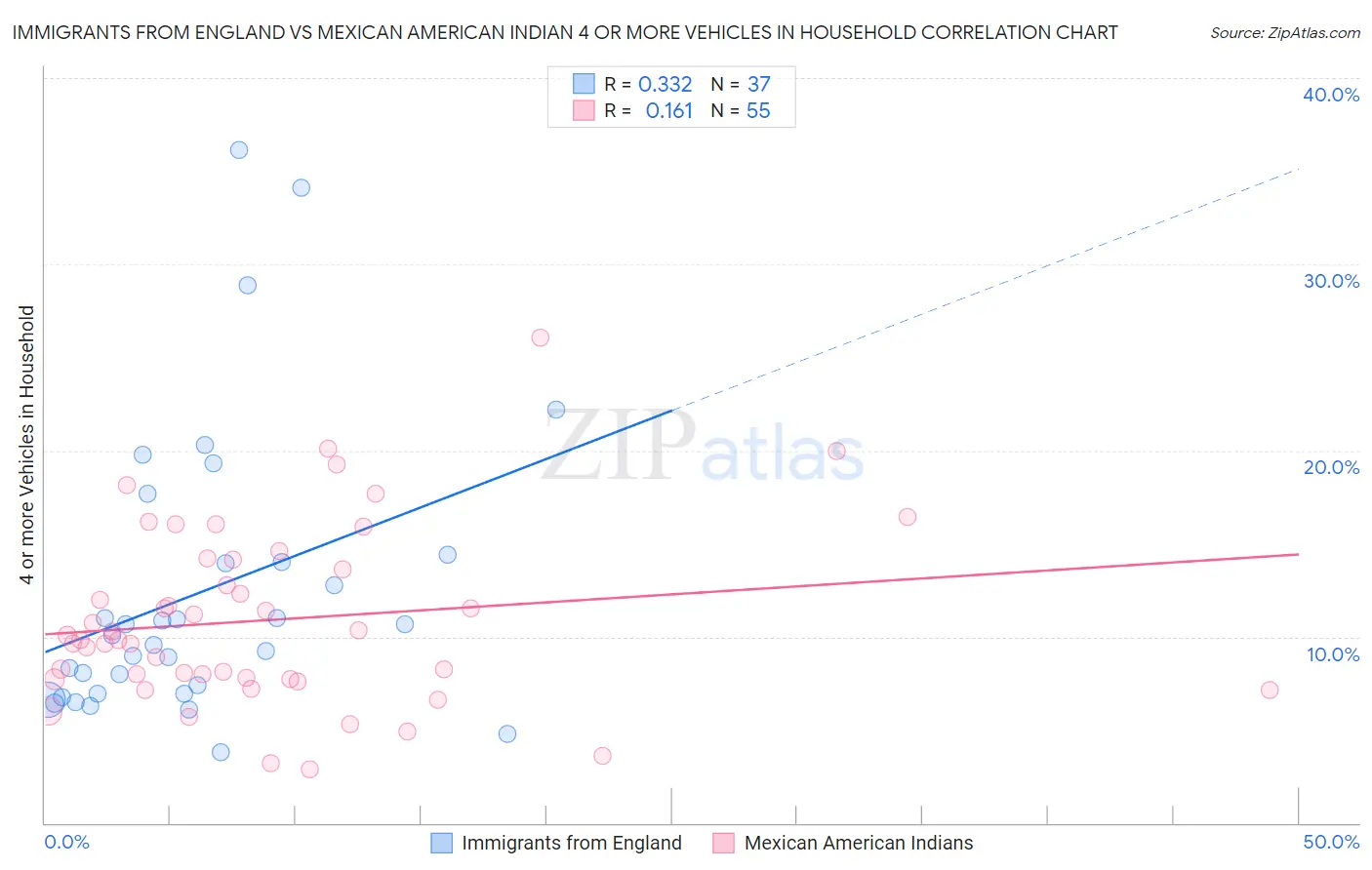Immigrants from England vs Mexican American Indian 4 or more Vehicles in Household