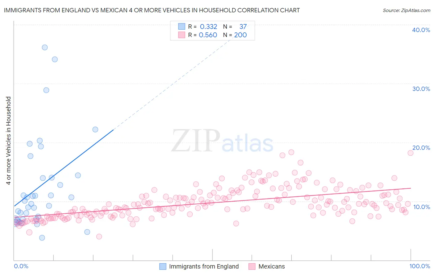 Immigrants from England vs Mexican 4 or more Vehicles in Household