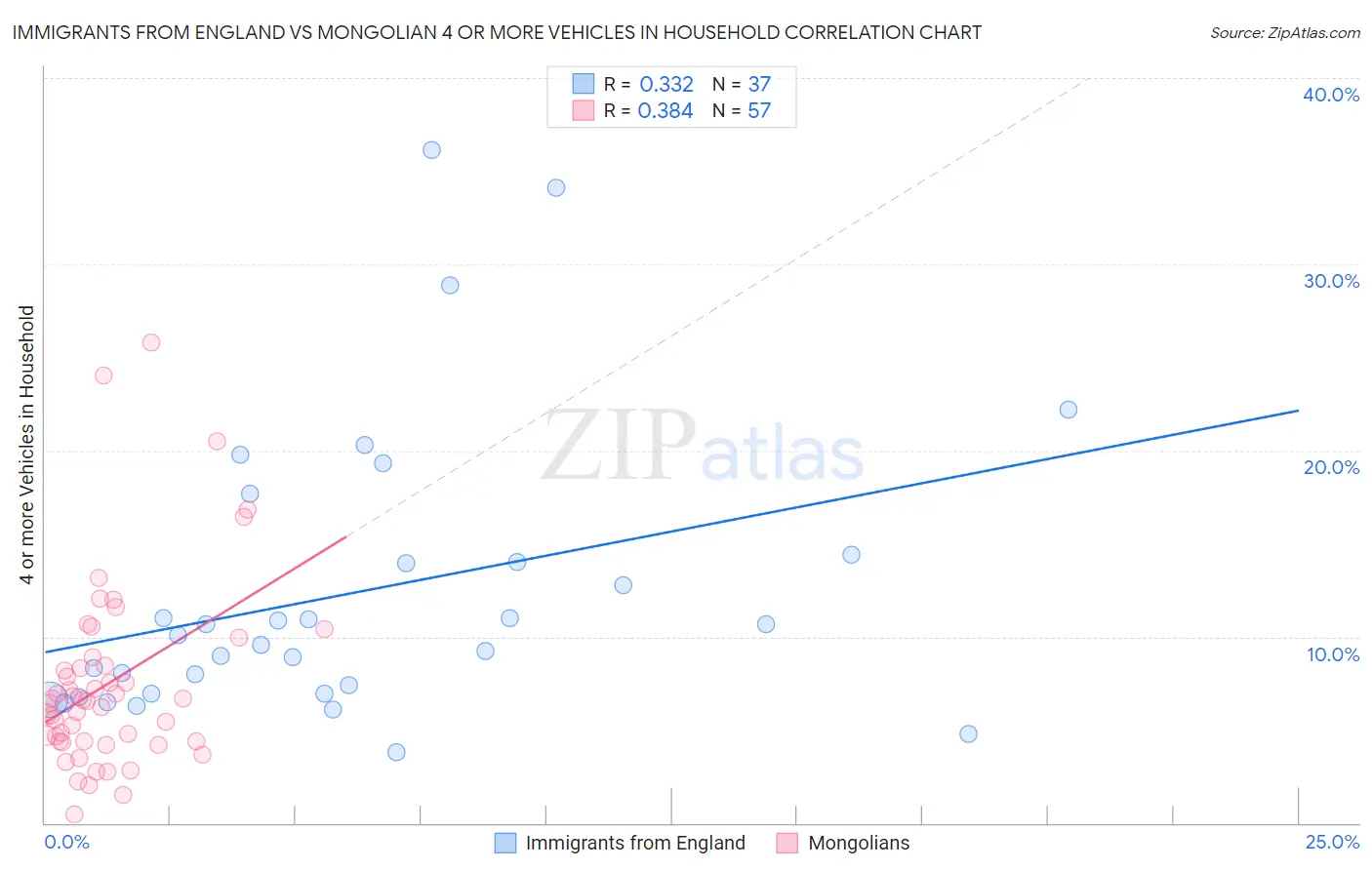 Immigrants from England vs Mongolian 4 or more Vehicles in Household