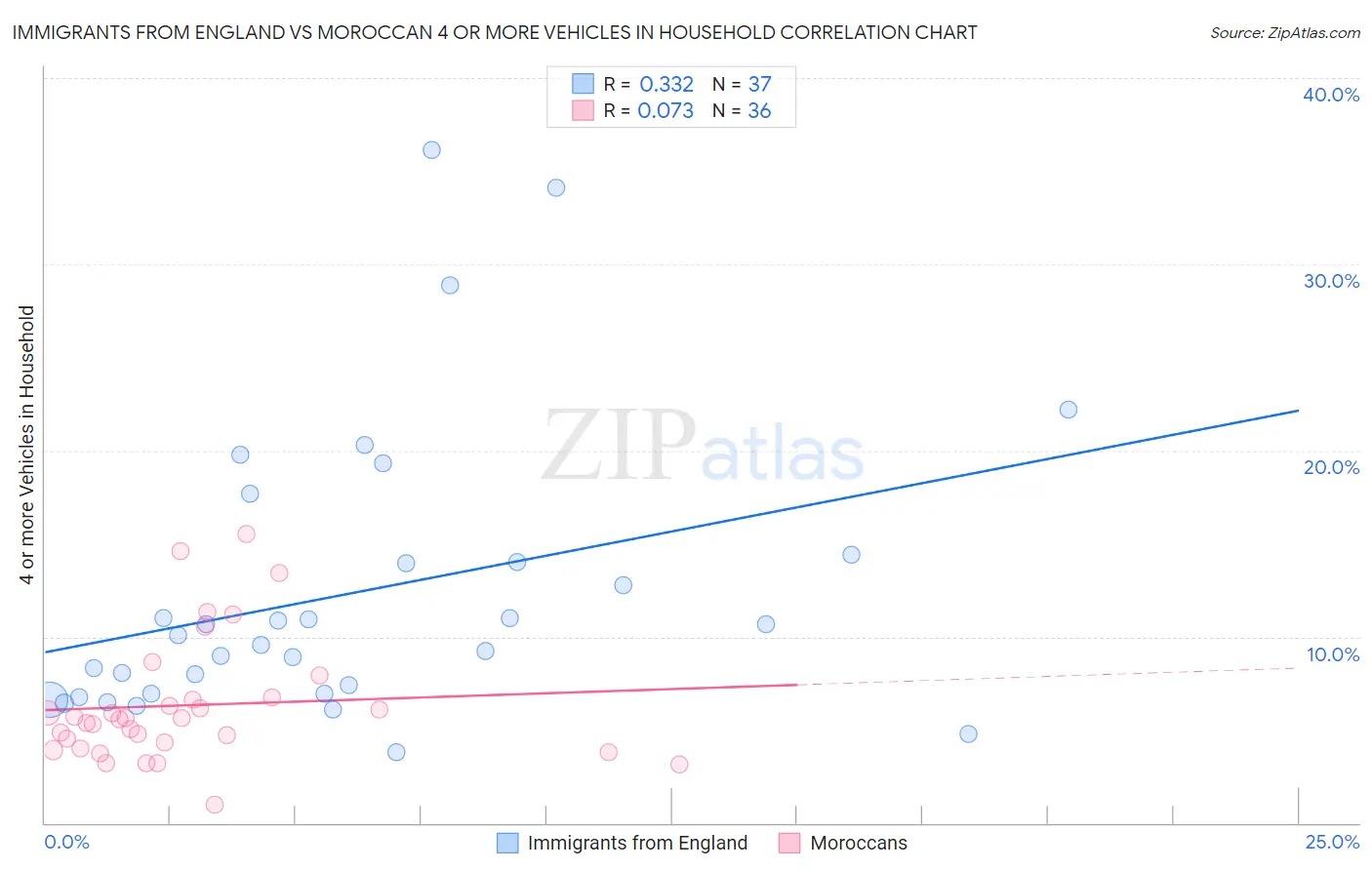 Immigrants from England vs Moroccan 4 or more Vehicles in Household