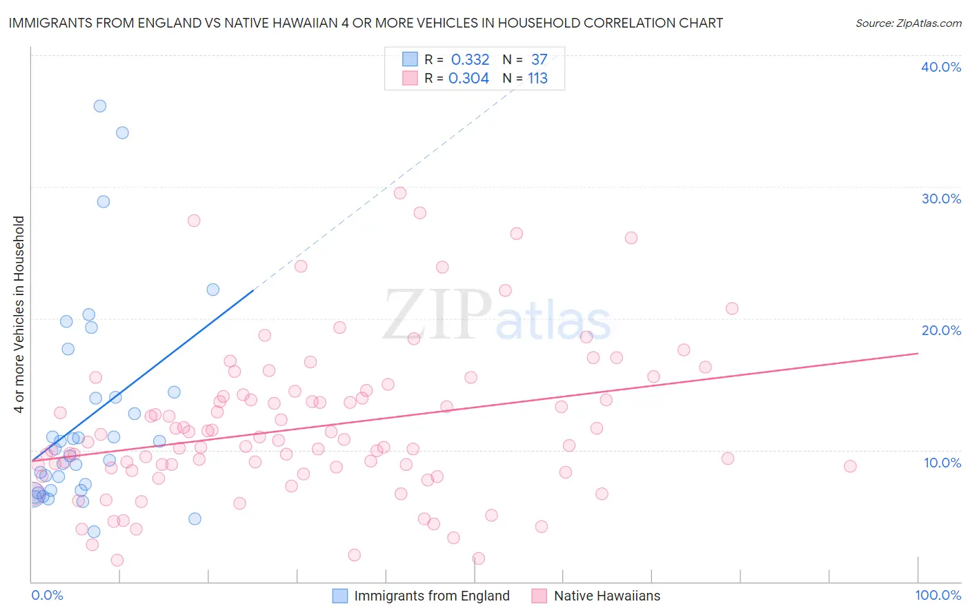 Immigrants from England vs Native Hawaiian 4 or more Vehicles in Household