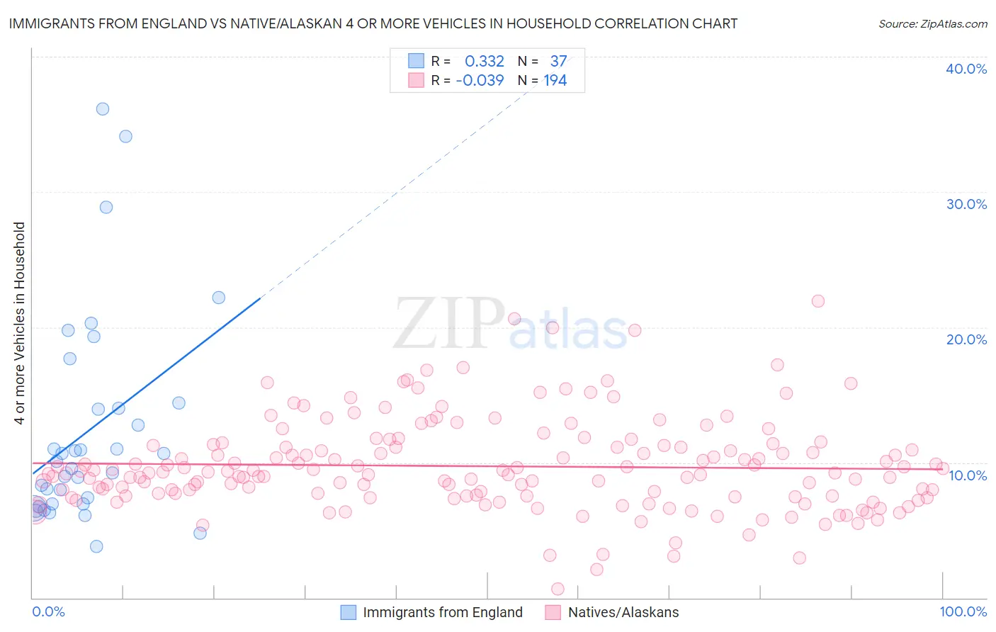 Immigrants from England vs Native/Alaskan 4 or more Vehicles in Household