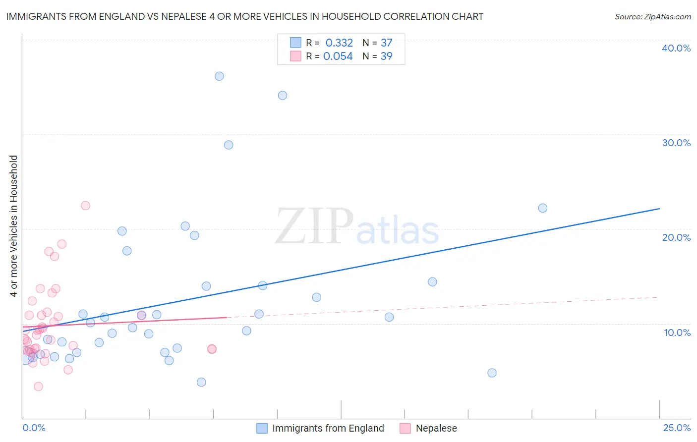 Immigrants from England vs Nepalese 4 or more Vehicles in Household