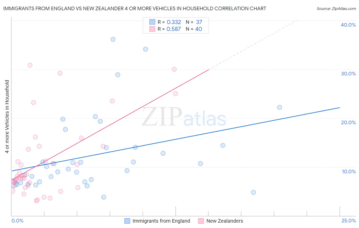 Immigrants from England vs New Zealander 4 or more Vehicles in Household