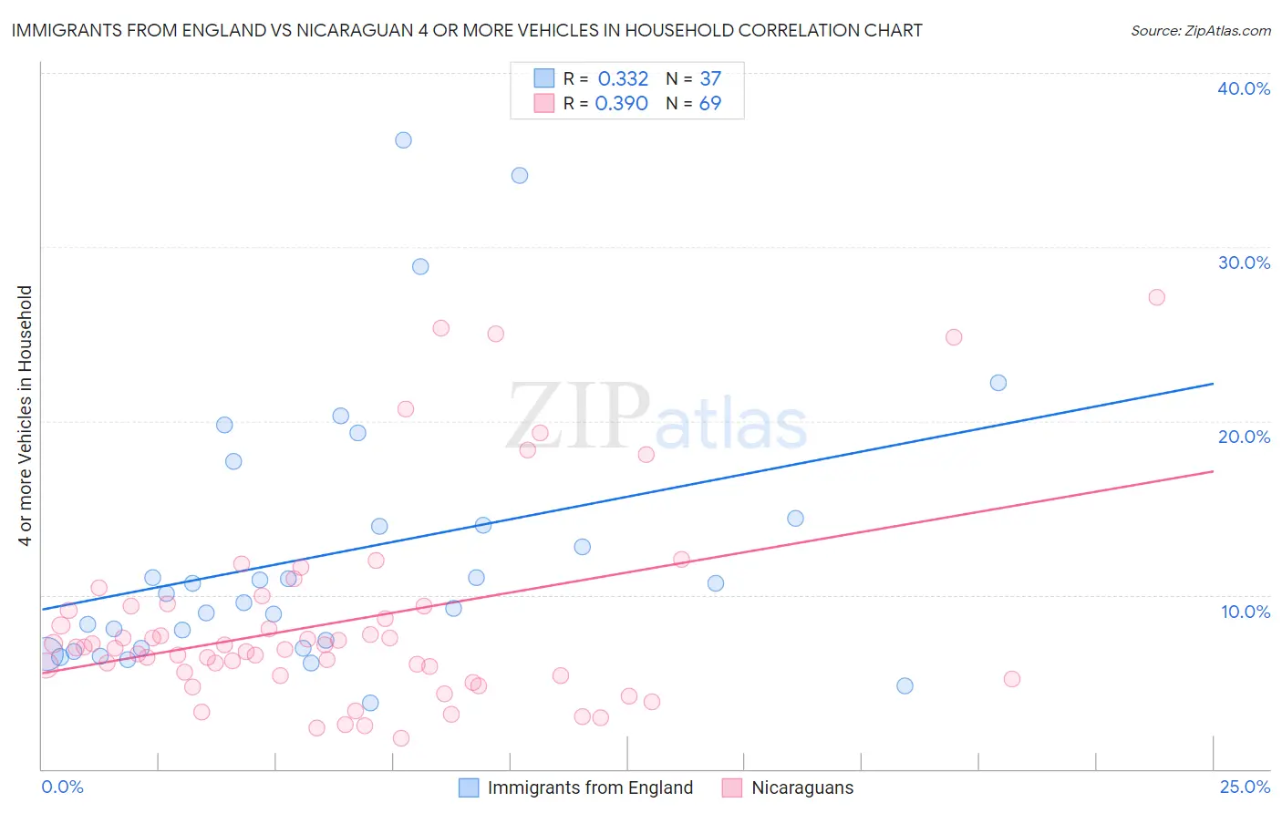 Immigrants from England vs Nicaraguan 4 or more Vehicles in Household