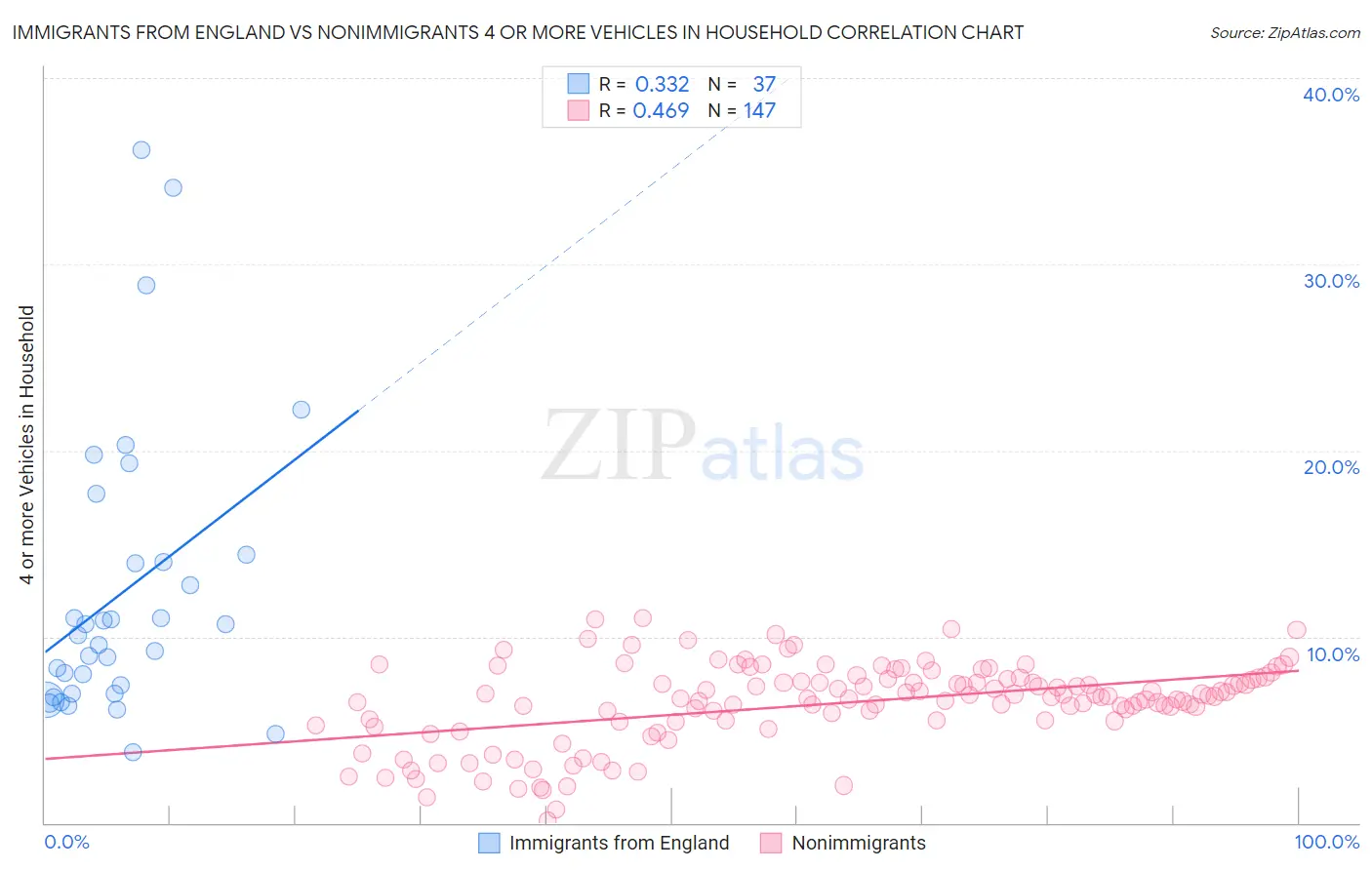 Immigrants from England vs Nonimmigrants 4 or more Vehicles in Household