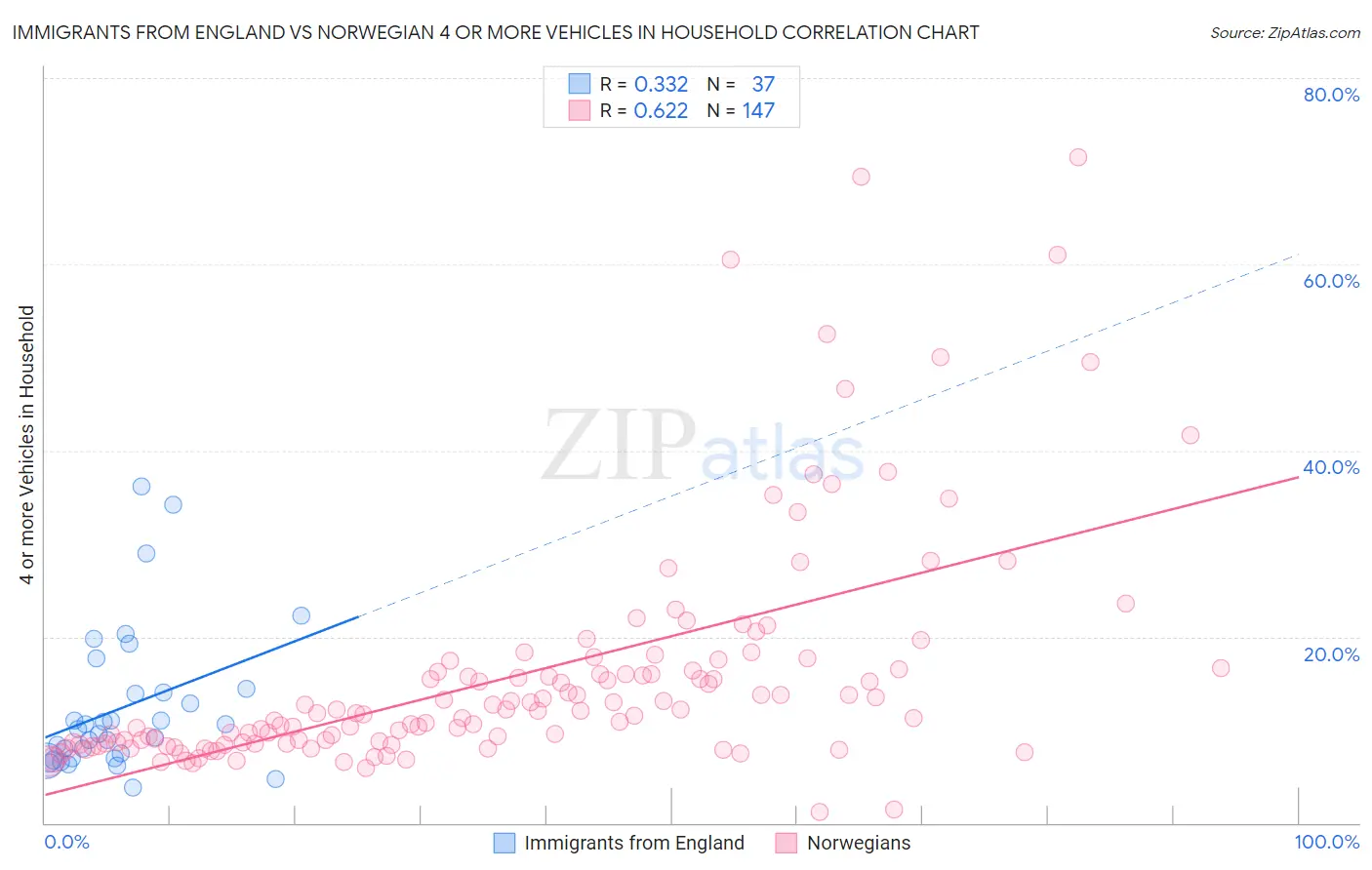 Immigrants from England vs Norwegian 4 or more Vehicles in Household