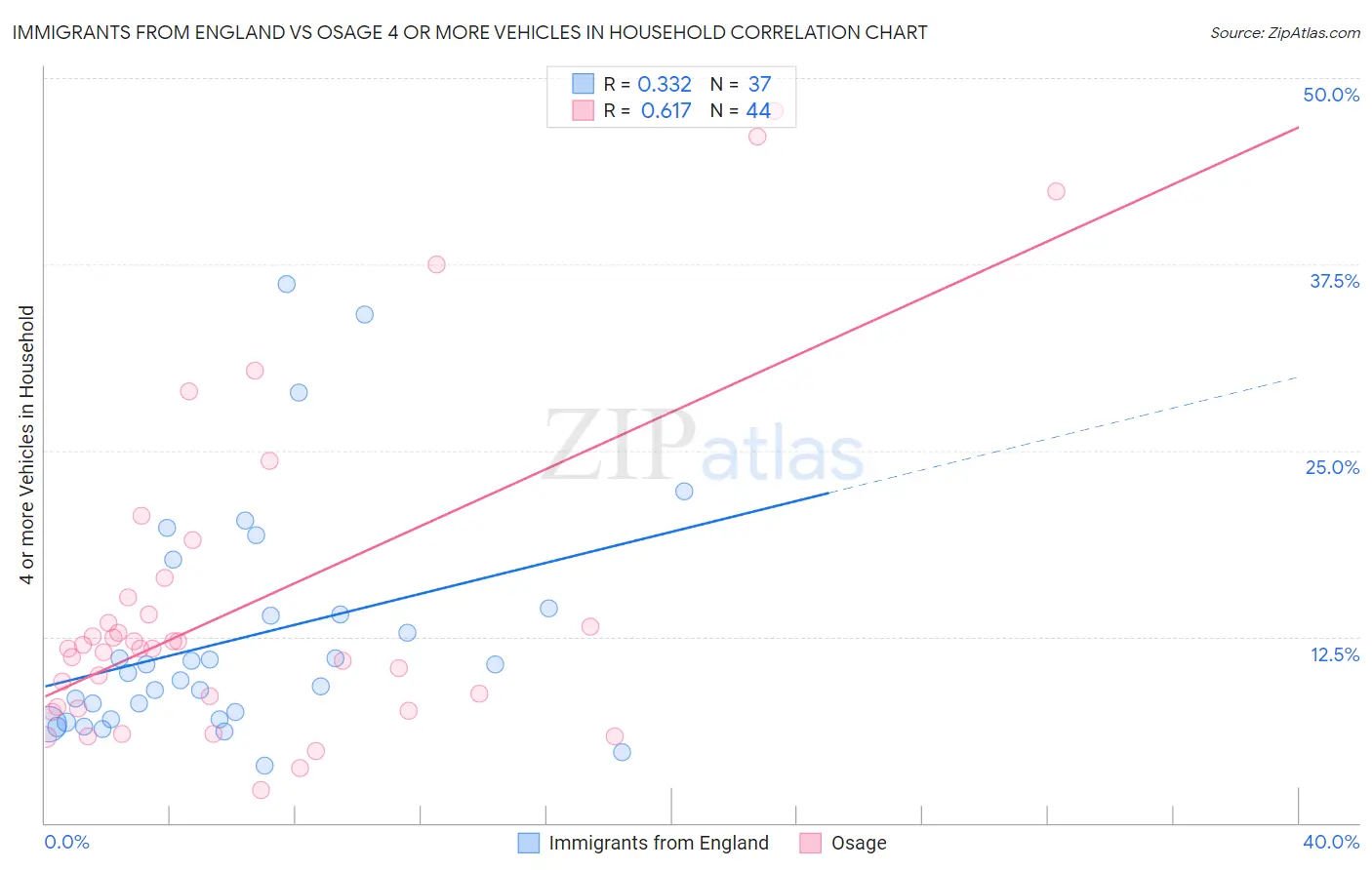 Immigrants from England vs Osage 4 or more Vehicles in Household