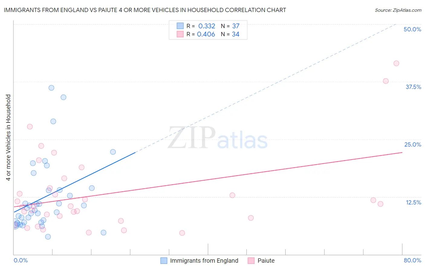 Immigrants from England vs Paiute 4 or more Vehicles in Household