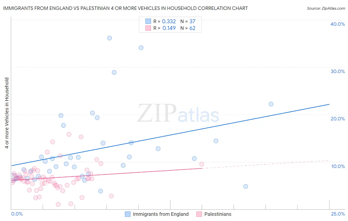 Immigrants from England vs Palestinian 4 or more Vehicles in Household