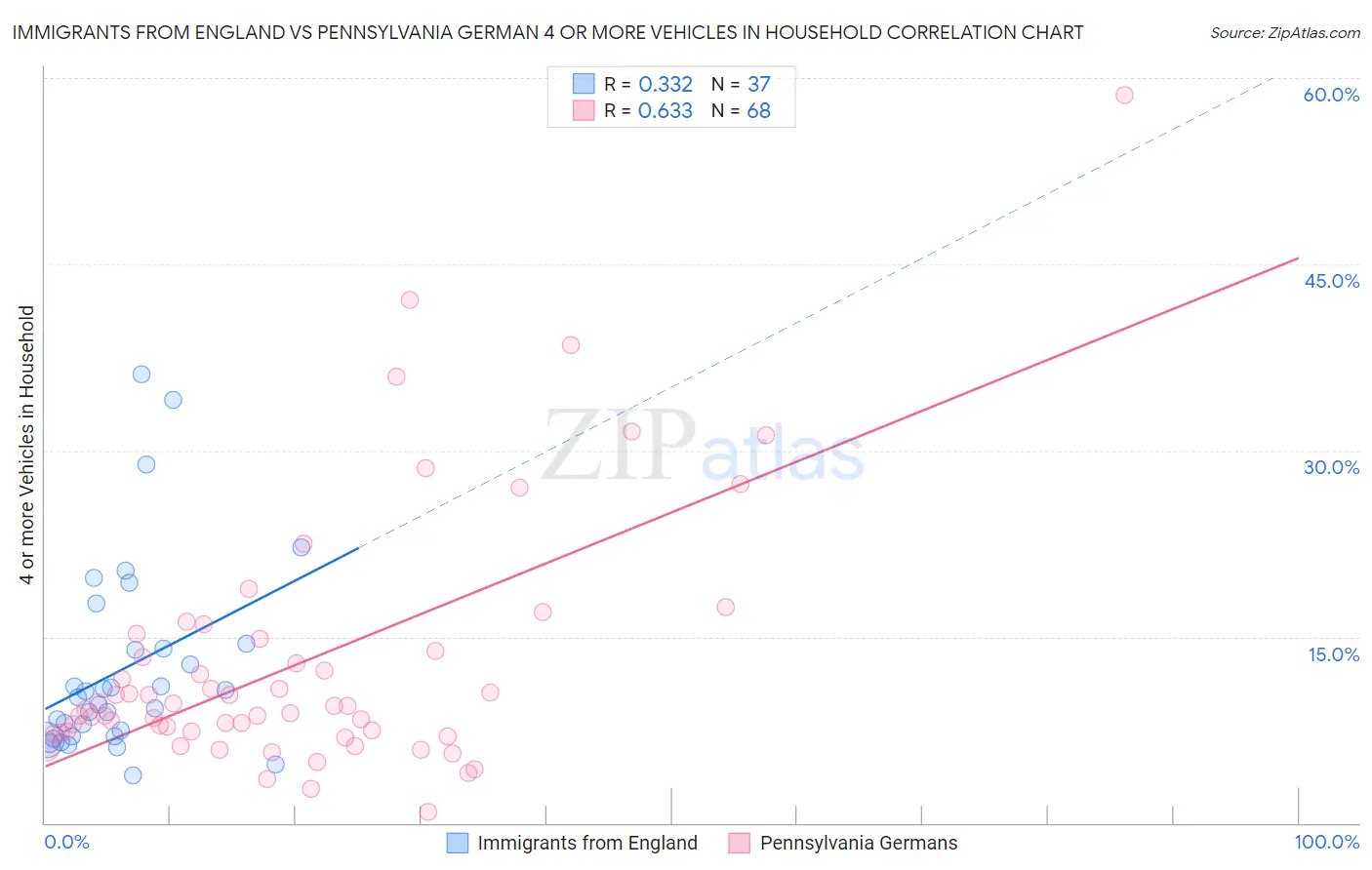 Immigrants from England vs Pennsylvania German 4 or more Vehicles in Household