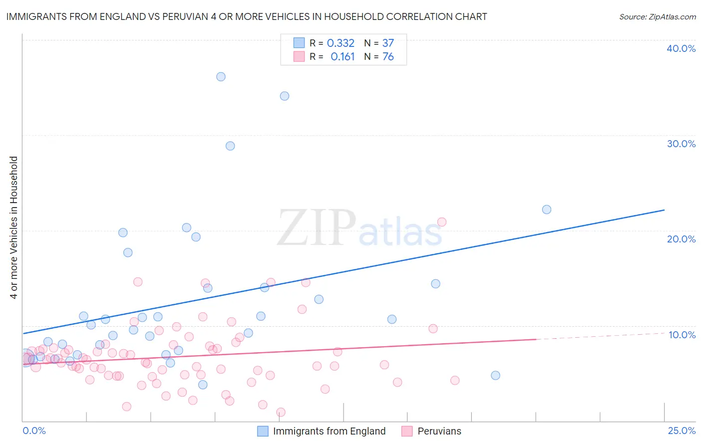 Immigrants from England vs Peruvian 4 or more Vehicles in Household