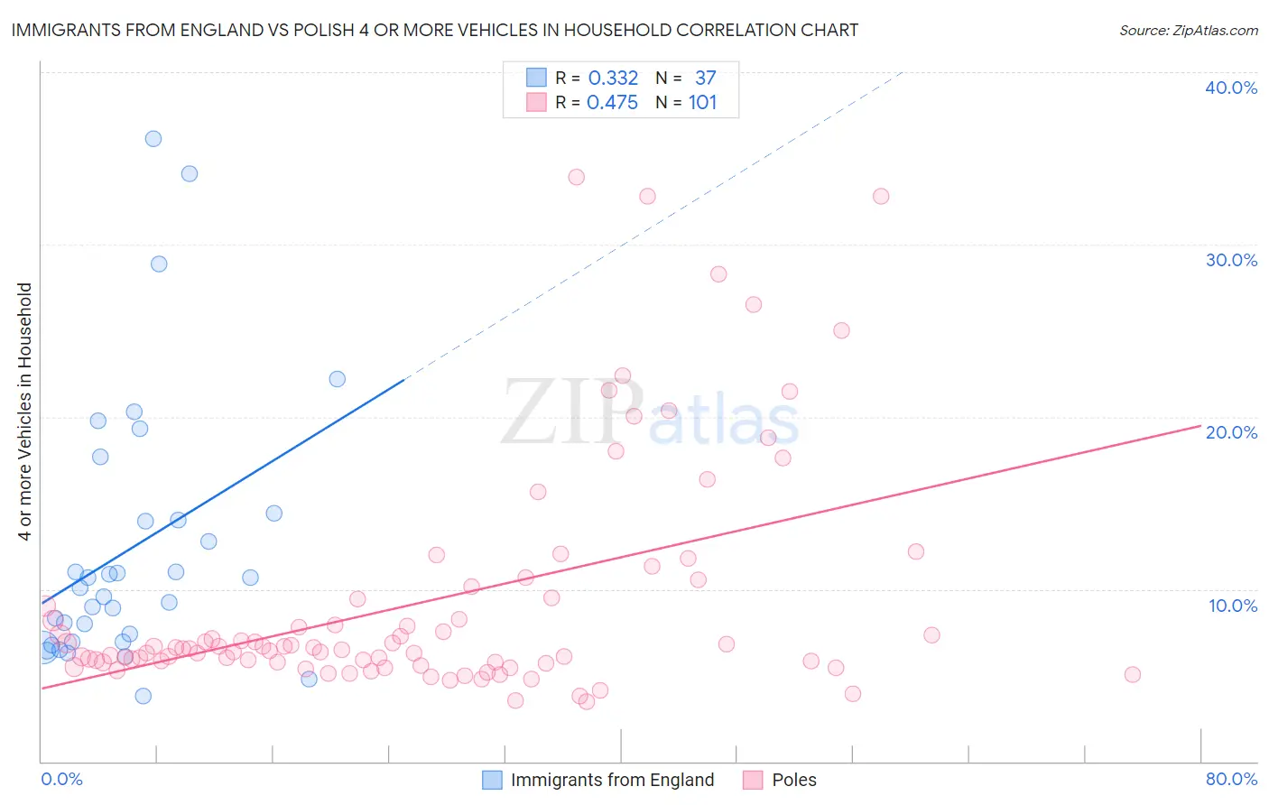 Immigrants from England vs Polish 4 or more Vehicles in Household