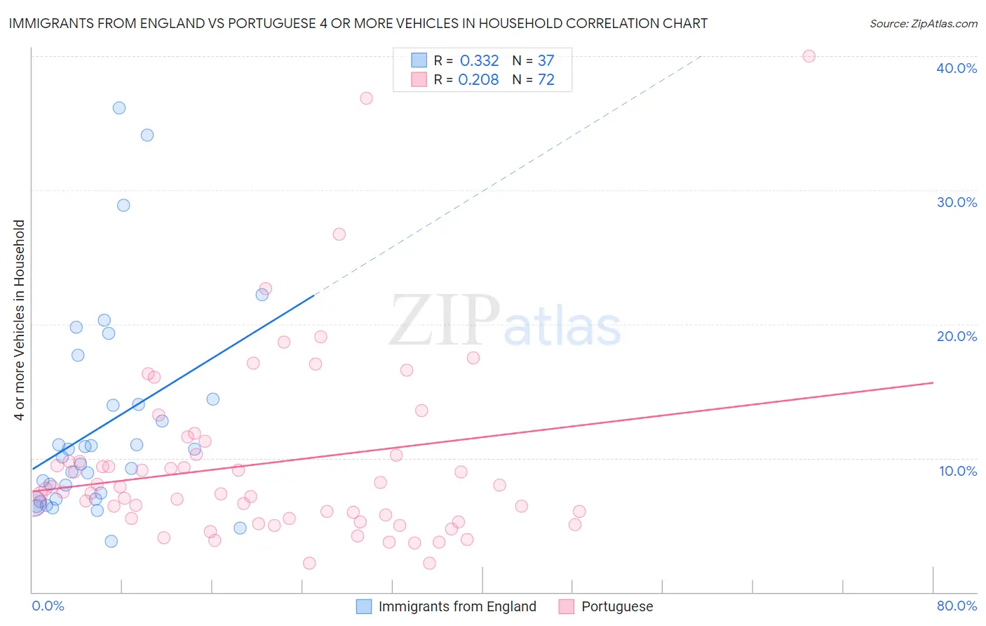 Immigrants from England vs Portuguese 4 or more Vehicles in Household