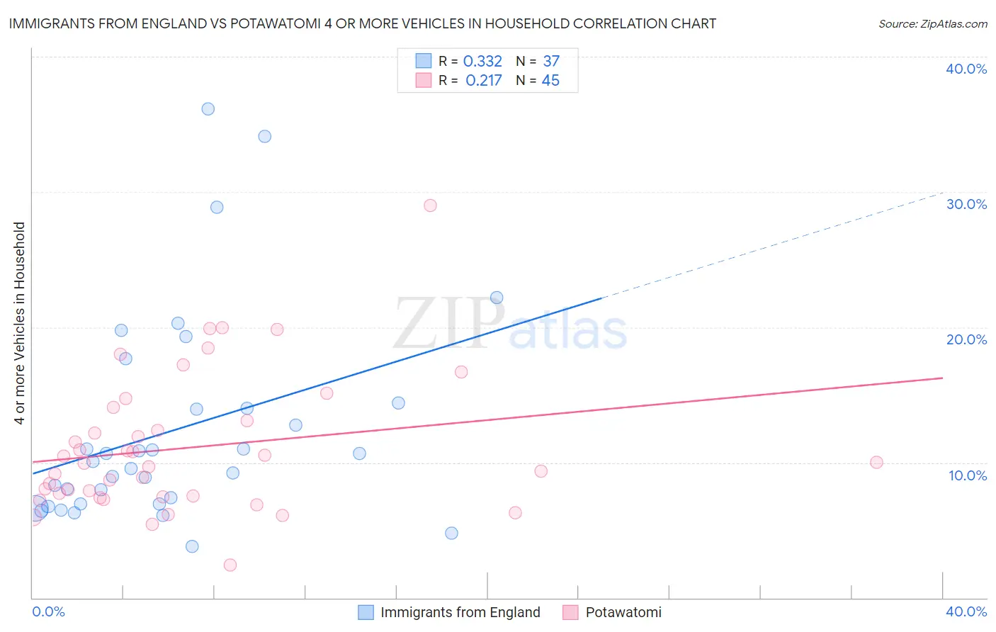 Immigrants from England vs Potawatomi 4 or more Vehicles in Household