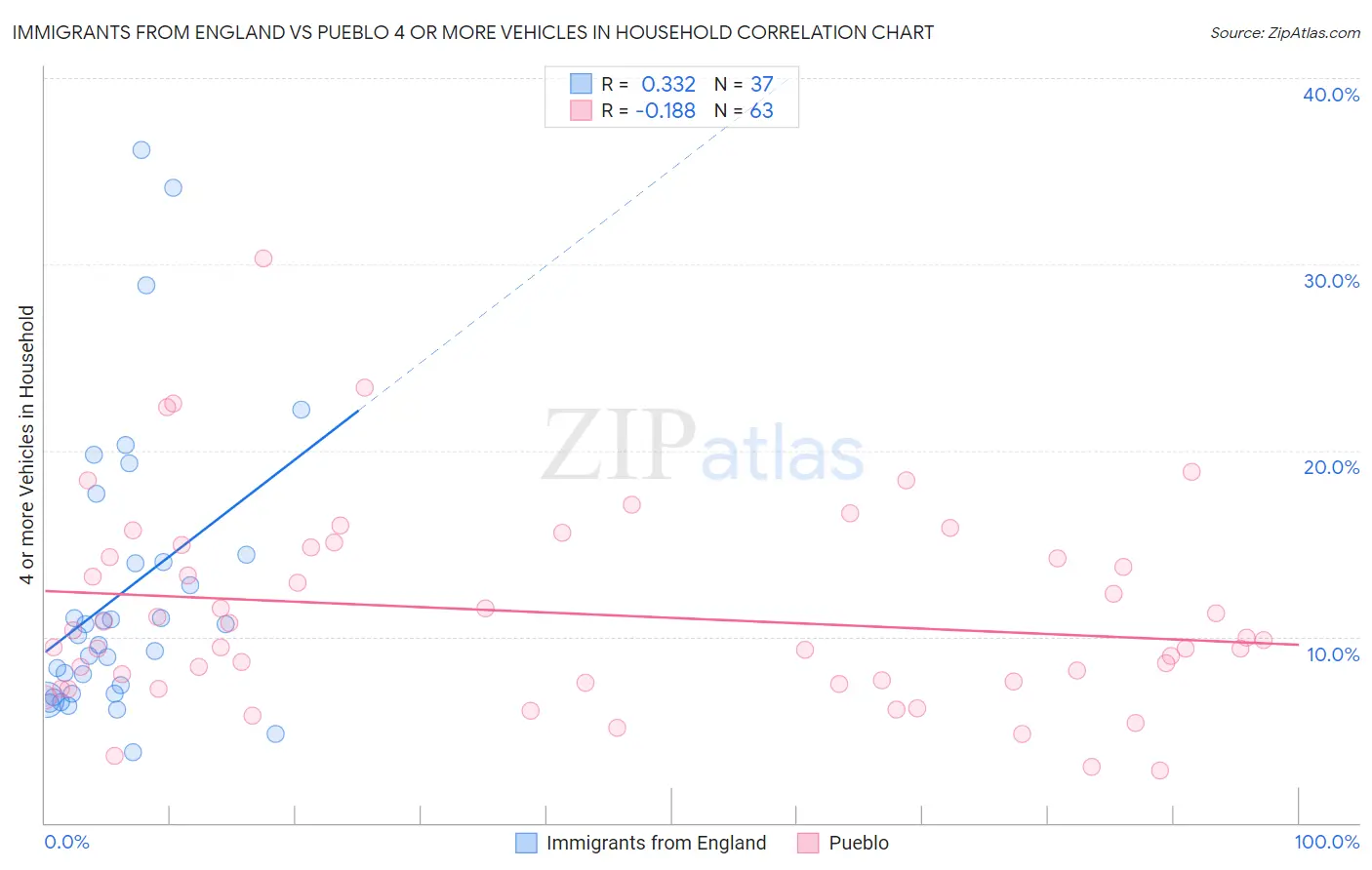 Immigrants from England vs Pueblo 4 or more Vehicles in Household