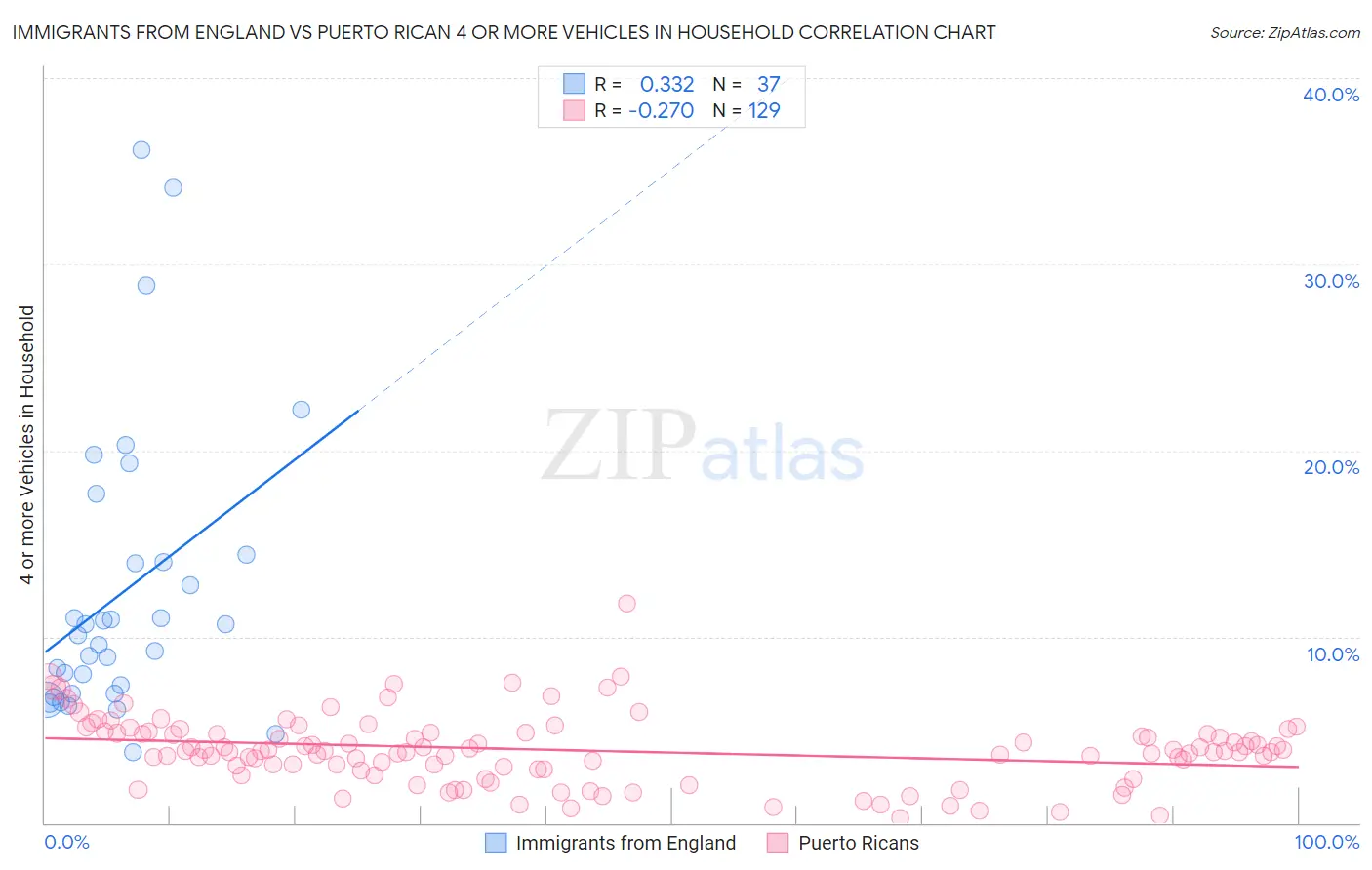 Immigrants from England vs Puerto Rican 4 or more Vehicles in Household