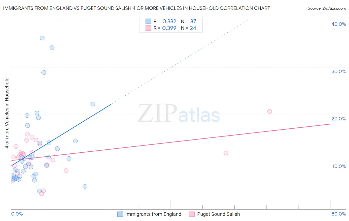 Immigrants from England vs Puget Sound Salish 4 or more Vehicles in Household