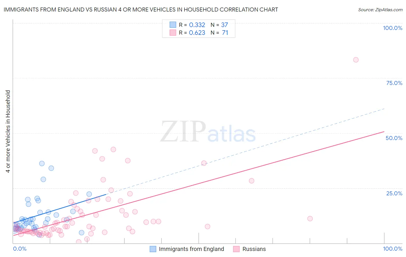 Immigrants from England vs Russian 4 or more Vehicles in Household